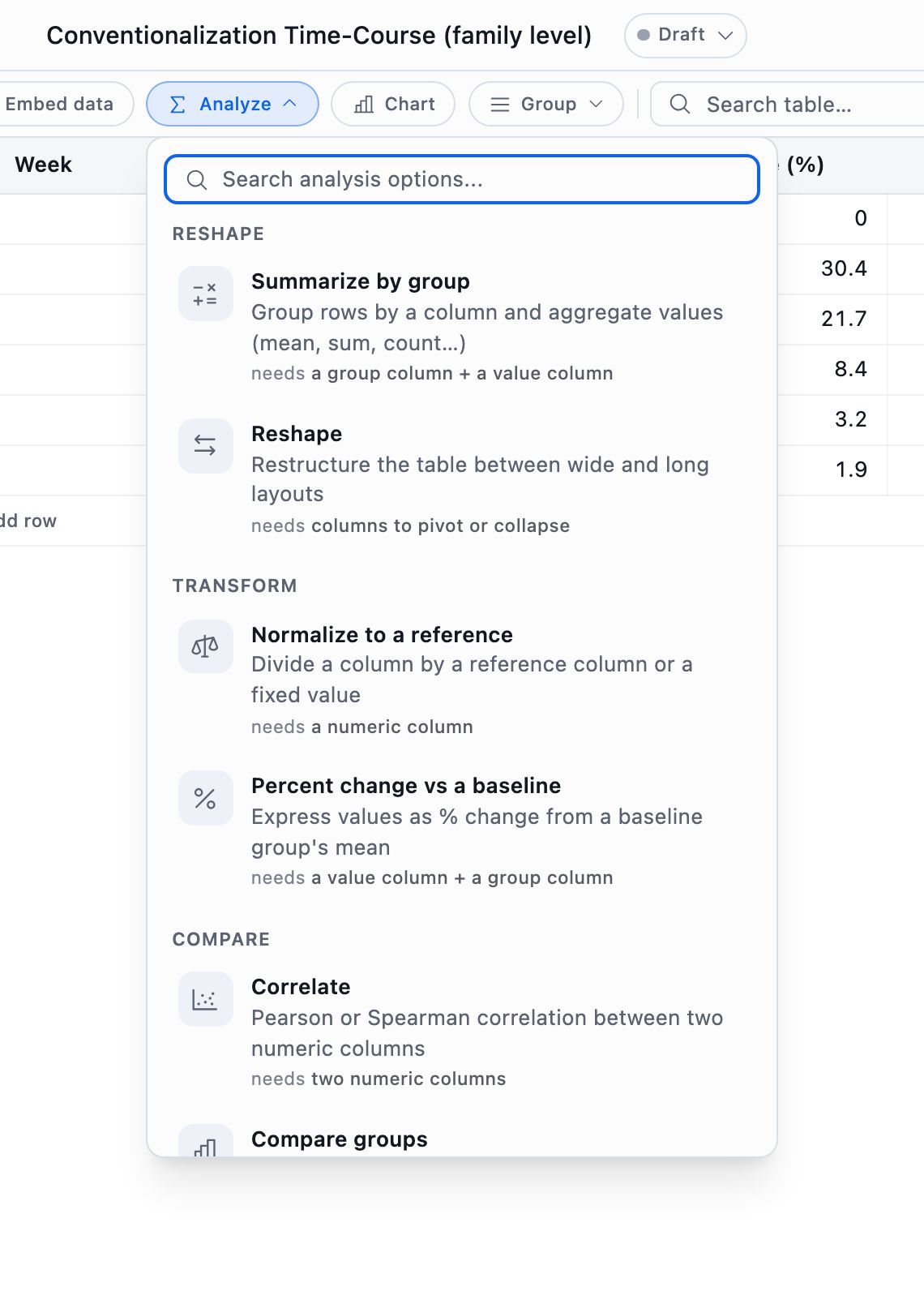 The Analyze menu open over a time course table, with grouped options from Summarize by group to Compare groups and a note of what each one needs