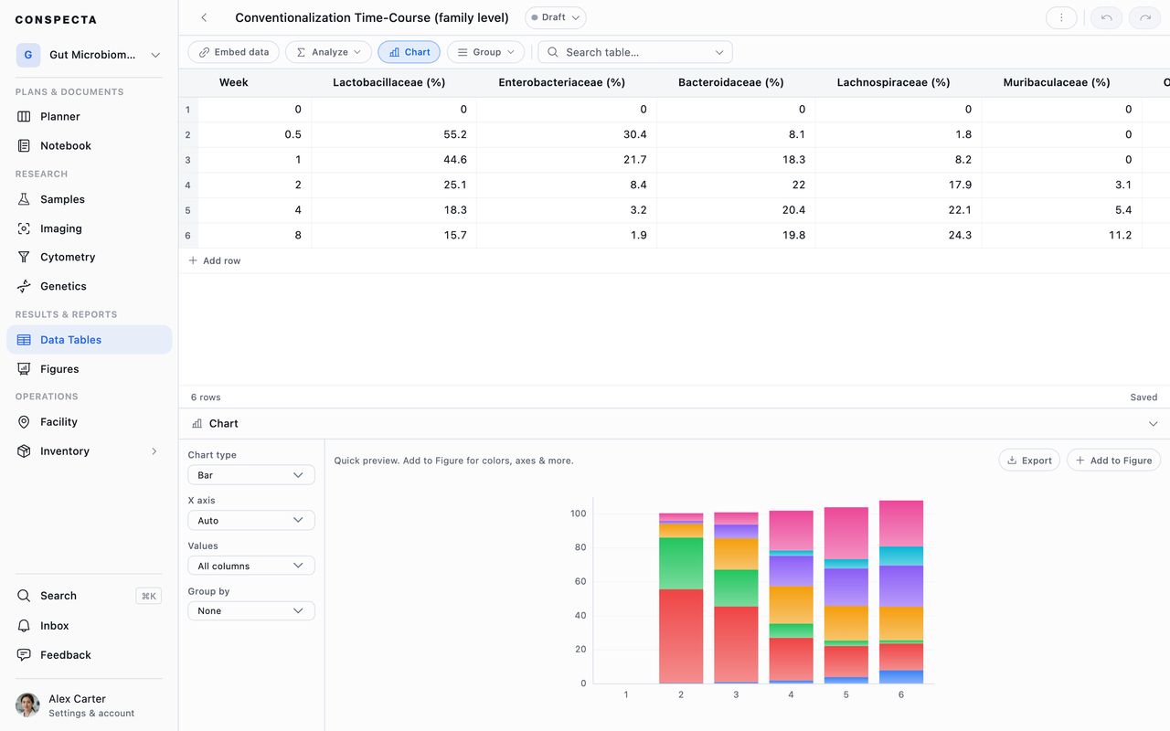 The chart drawer open under a time course table, its type, axis, values, and grouping controls beside a stacked bar chart of the table's rows