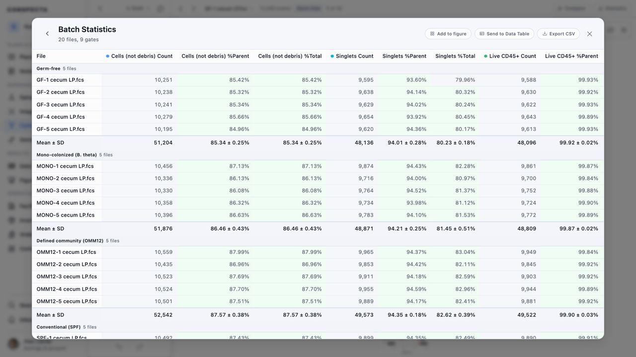 Batch Statistics with one row per file across twenty tubes, three columns for every population, and a mean and standard deviation footer
