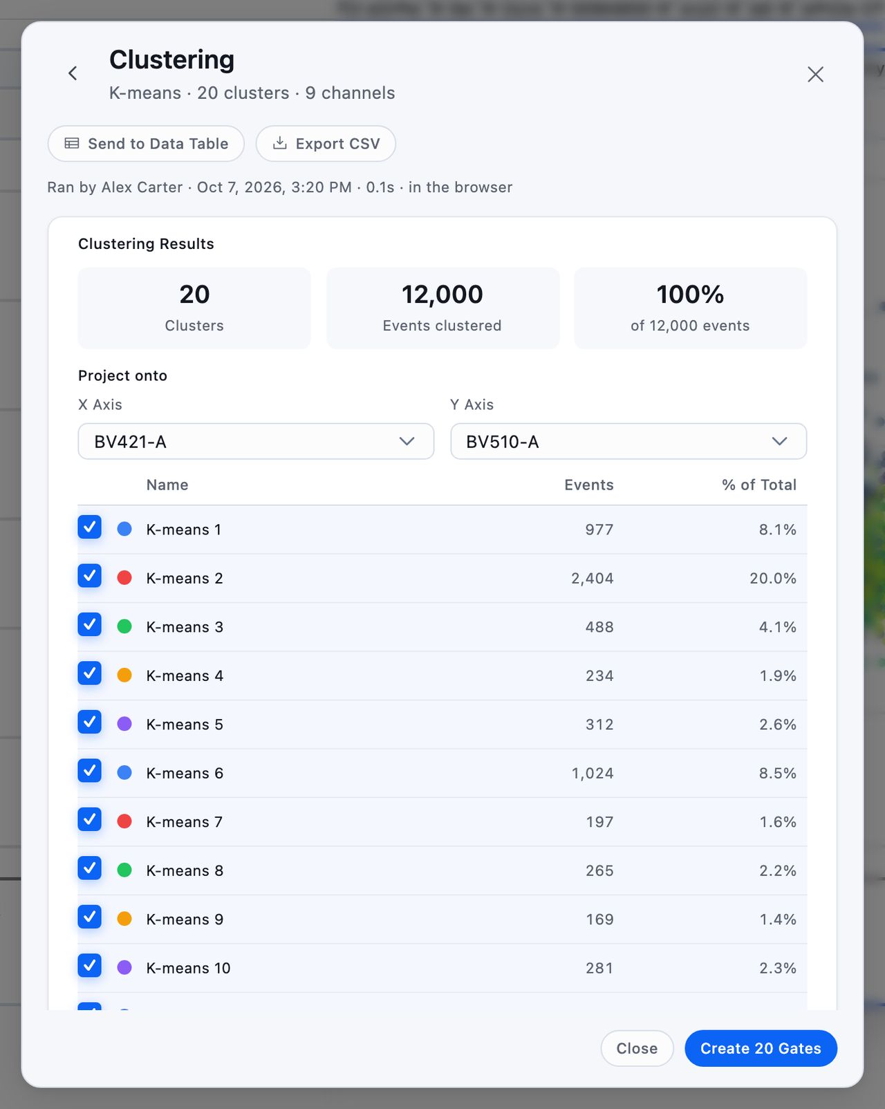 The clustering results step, headed K-means with twenty clusters over nine channels, listing who ran it and when above a table of every cluster with its event count and share of the total
