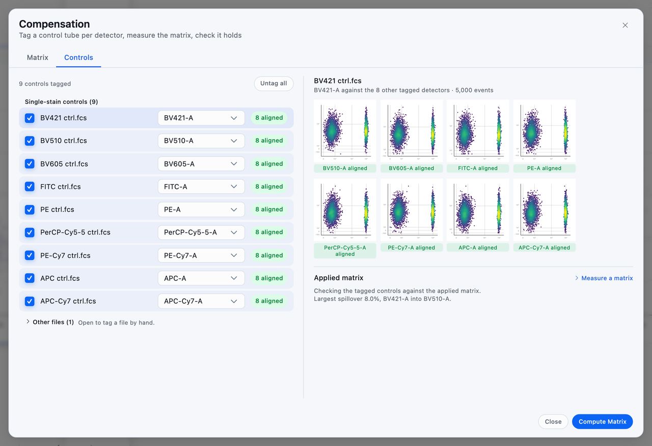 The Controls tab with the matrix applied, every tagged tube reading 8 aligned in green, and the first control's plots against the other eight detectors each marked aligned