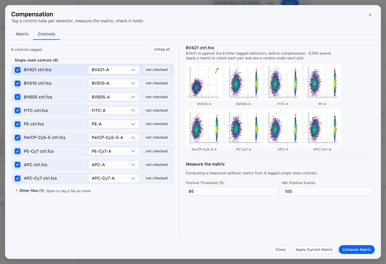 The Controls tab listing nine tagged single-stain tubes, each ticked and carrying the detector its filename names and reading not checked, beside the first control's uncompensated plots against the other eight detectors