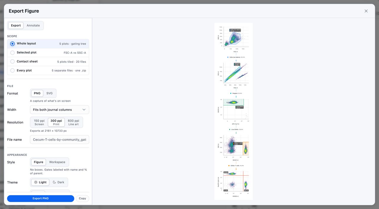 The figure workspace with Export and Annotate as two tabs at the top of the sidebar, Whole layout, Selected plot, Contact sheet and Every plot as the scope, PNG and SVG as the format, journal-column widths and print resolutions below them, and the gating tree redrawing beside it