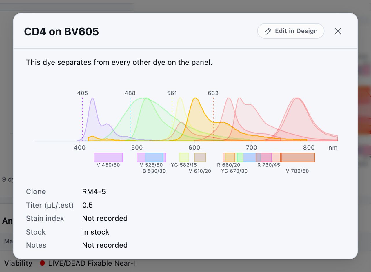 CD4 on BV605 opened from Review, with Edit in Design at the top. It reads that the dye separates from every other dye on the panel, shows BV605 highlighted on the spectra, and lists the clone RM4-5, titer 0.5 µL/test and In stock.