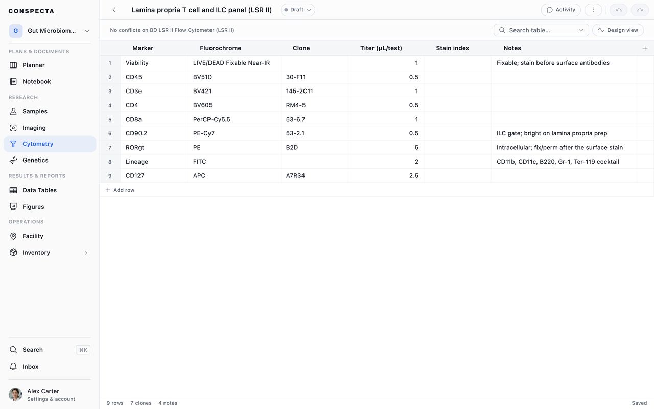 The panel as a spreadsheet grid, its nine markers in rows with Marker, Fluorochrome, Clone, Titer, Stain index and Notes as columns, and the panel check reading no conflicts in the strip above.